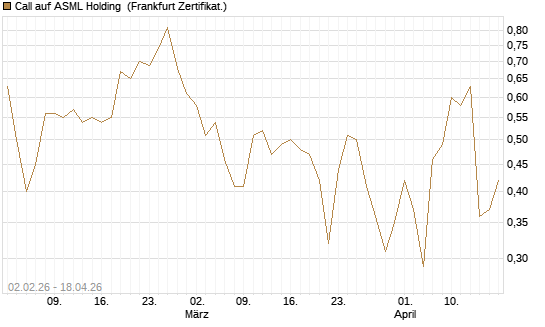 Call auf ASML Holding [Vontobel] Chart