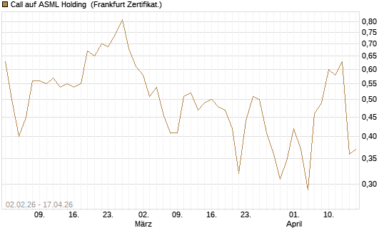 Call auf ASML Holding [Vontobel] Chart