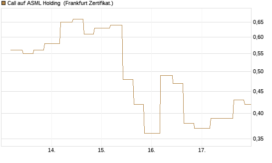 Call auf ASML Holding [Vontobel] Chart