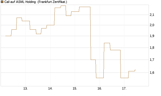 Call auf ASML Holding [Vontobel] Chart