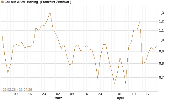 Call auf ASML Holding [Vontobel] Chart
