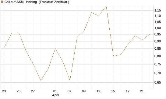 Call auf ASML Holding [Vontobel] Chart