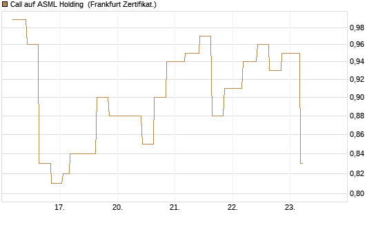 Call auf ASML Holding [Vontobel] Chart