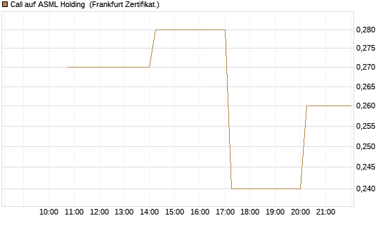 Call auf ASML Holding [Vontobel] Chart