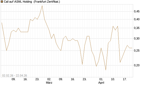 Call auf ASML Holding [Vontobel] Chart