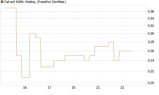 Call auf ASML Holding [Vontobel] Chart