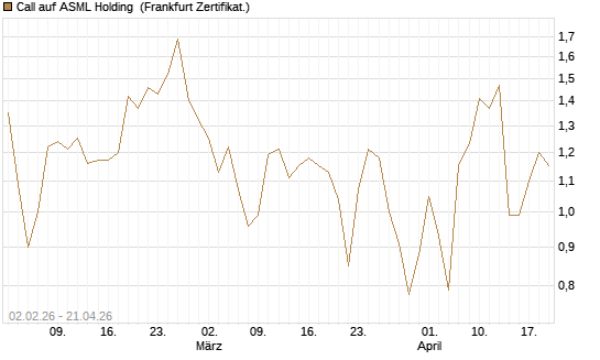 Call auf ASML Holding [Vontobel] Chart