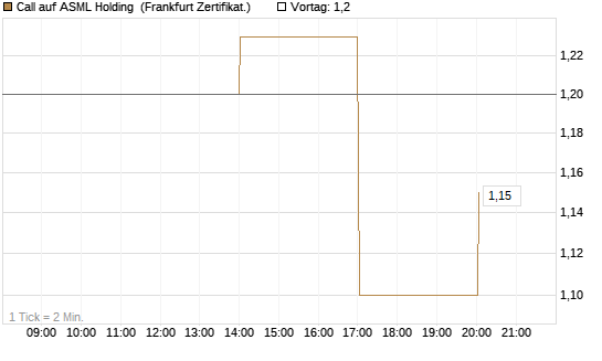 Call auf ASML Holding [Vontobel] Chart