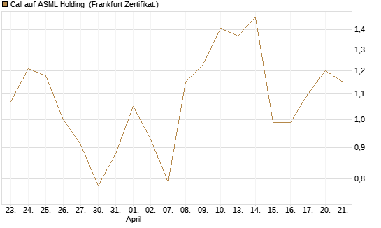 Call auf ASML Holding [Vontobel] Chart