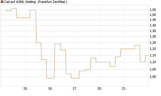 Call auf ASML Holding [Vontobel] Chart