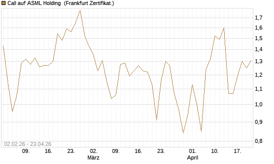 Call auf ASML Holding [Vontobel] Chart