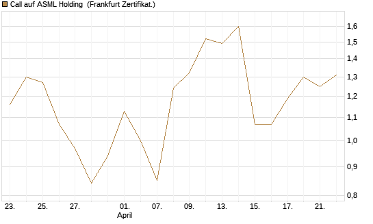 Call auf ASML Holding [Vontobel] Chart