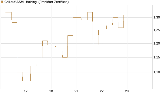 Call auf ASML Holding [Vontobel] Chart