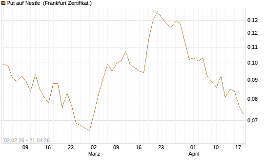 Put auf Nestle [Vontobel] Chart