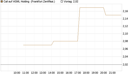Call auf ASML Holding [Vontobel] Chart