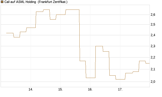 Call auf ASML Holding [Vontobel] Chart