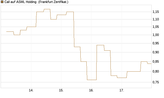 Call auf ASML Holding [Vontobel] Chart