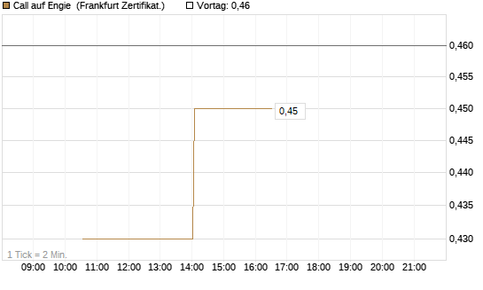 Call auf Engie [Vontobel] Chart