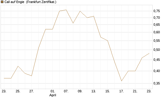 Call auf Engie [Vontobel] Chart