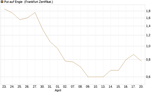 Put auf Engie [Vontobel] Chart