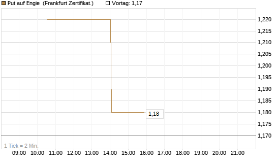 Put auf Engie [Vontobel] Chart