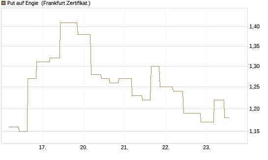 Put auf Engie [Vontobel] Chart