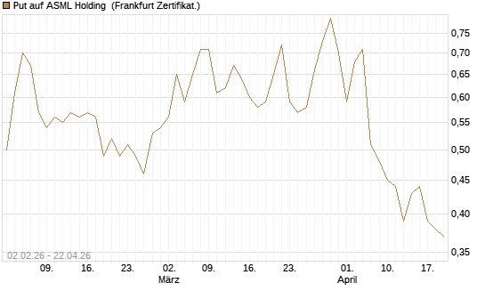 Put auf ASML Holding [Vontobel] Chart