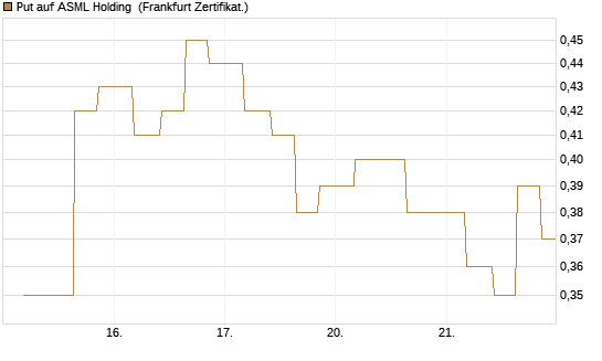 Put auf ASML Holding [Vontobel] Chart