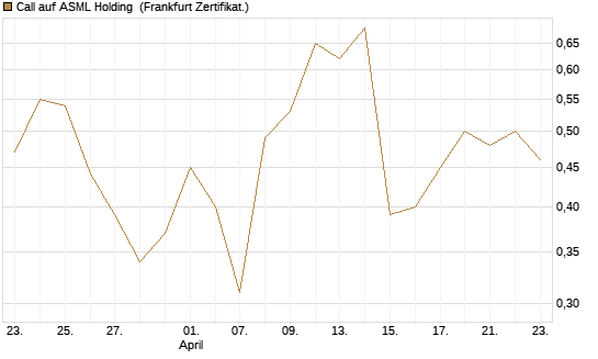 Call auf ASML Holding [Vontobel] Chart