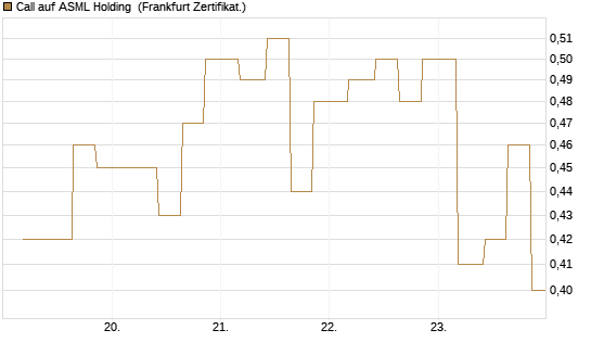 Call auf ASML Holding [Vontobel] Chart