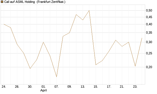 Call auf ASML Holding [Vontobel] Chart