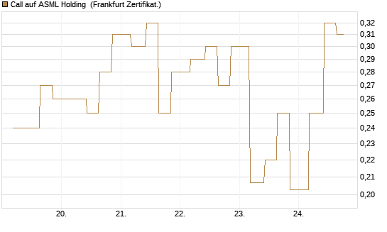 Call auf ASML Holding [Vontobel] Chart