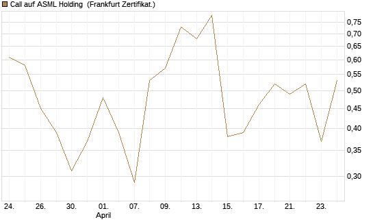 Call auf ASML Holding [Vontobel] Chart