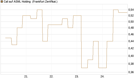 Call auf ASML Holding [Vontobel] Chart