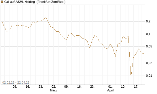 Call auf ASML Holding [Vontobel] Chart