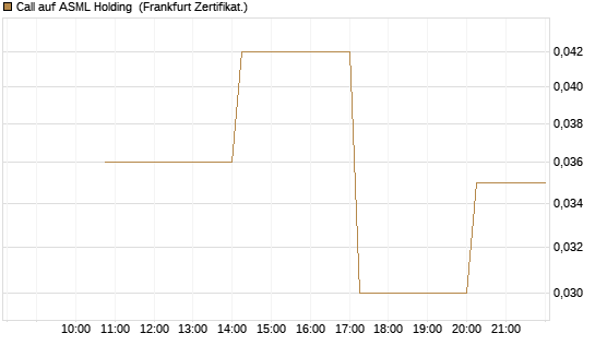 Call auf ASML Holding [Vontobel] Chart