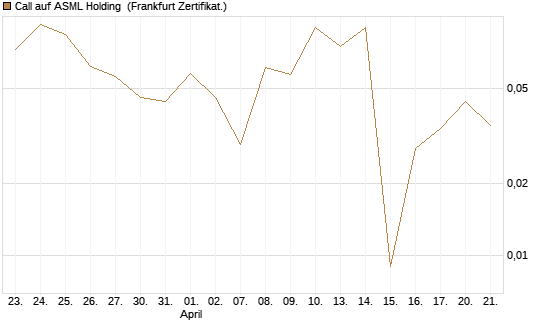 Call auf ASML Holding [Vontobel] Chart