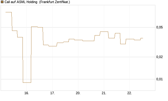 Call auf ASML Holding [Vontobel] Chart