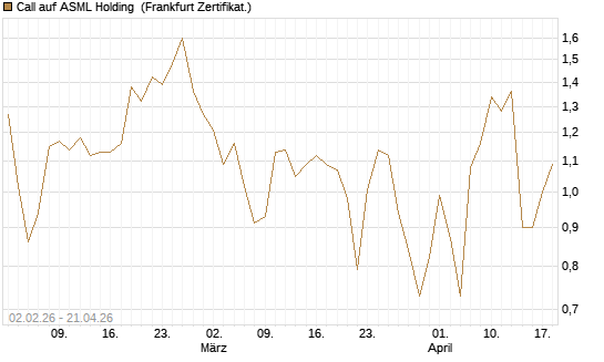 Call auf ASML Holding [Vontobel] Chart