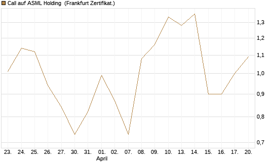 Call auf ASML Holding [Vontobel] Chart