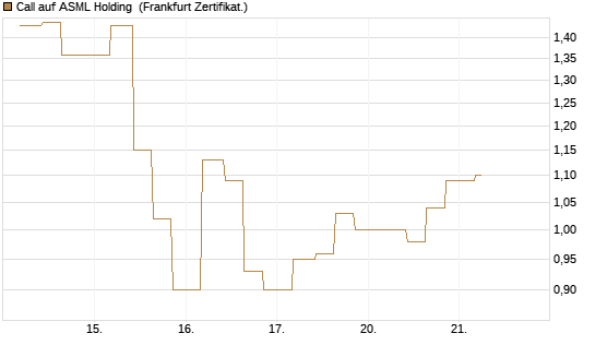 Call auf ASML Holding [Vontobel] Chart