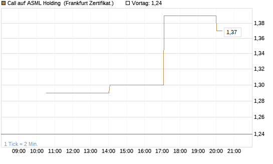 Call auf ASML Holding [Vontobel] Chart