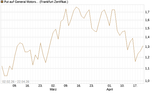 Put auf General Motors [Vontobel] Chart
