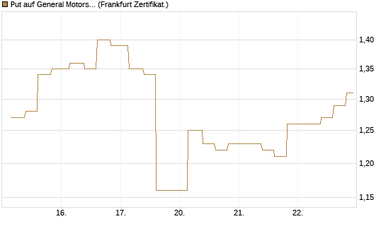 Put auf General Motors [Vontobel] Chart