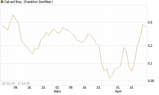 Call auf Etsy [Vontobel] Chart