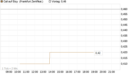 Call auf Etsy [Vontobel] Chart