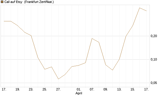 Call auf Etsy [Vontobel] Chart