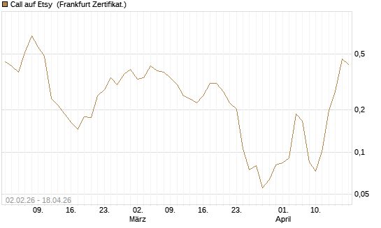 Call auf Etsy [Vontobel] Chart