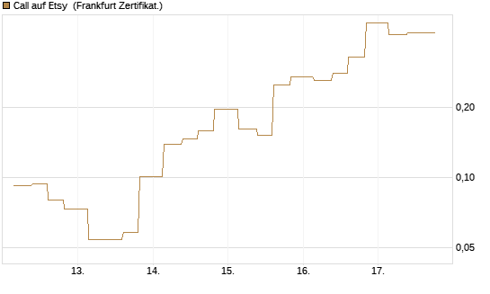Call auf Etsy [Vontobel] Chart