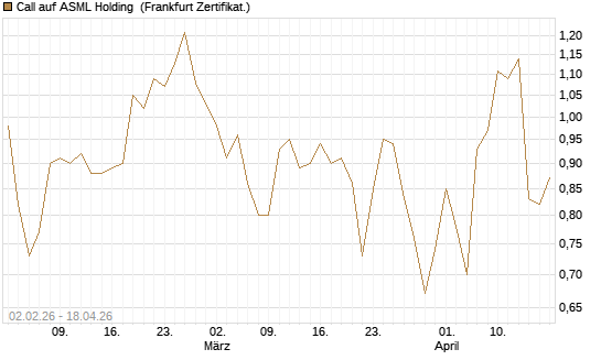 Call auf ASML Holding [Vontobel] Chart